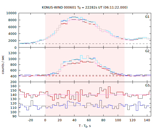light curves