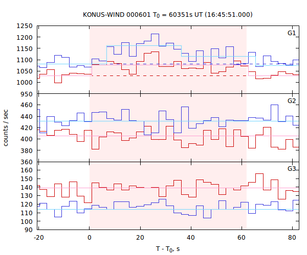 light curves