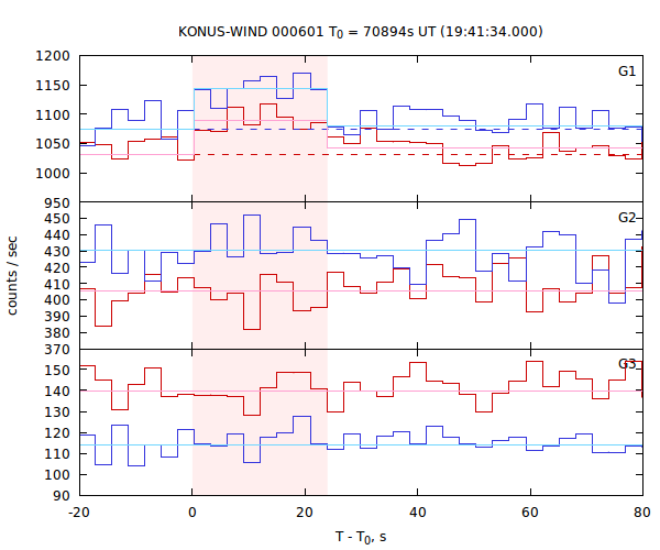 light curves
