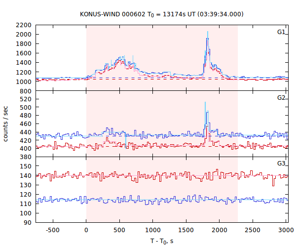 light curves