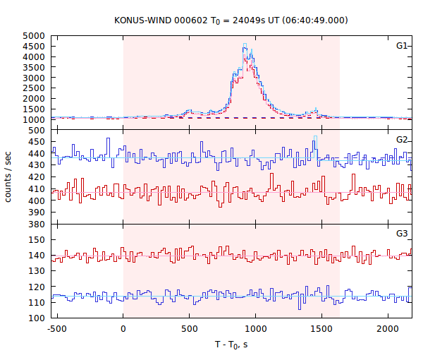 light curves