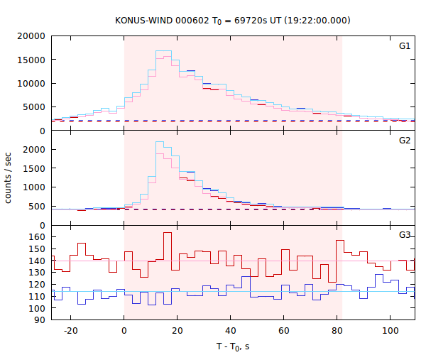 light curves