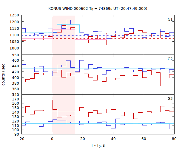 light curves