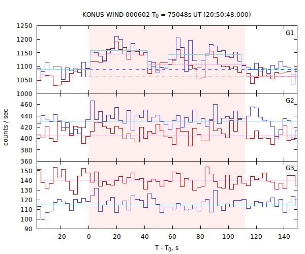 light curves