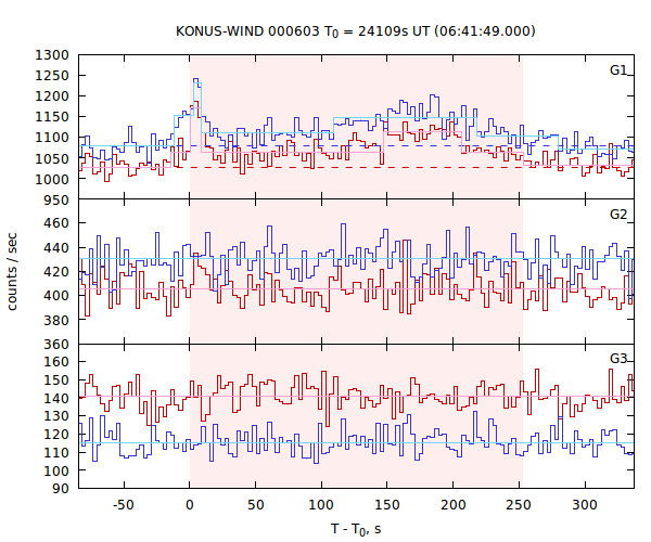 light curves