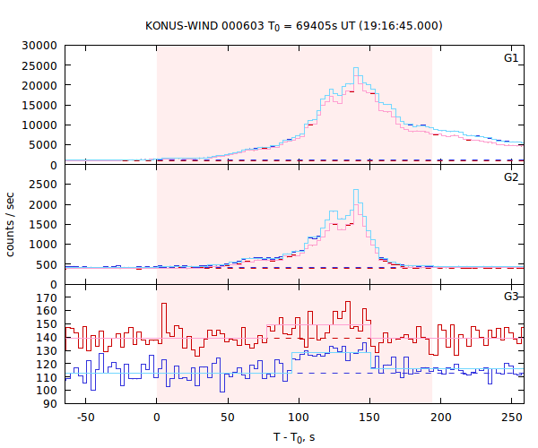 light curves