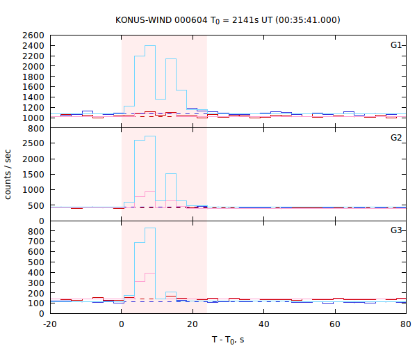 light curves