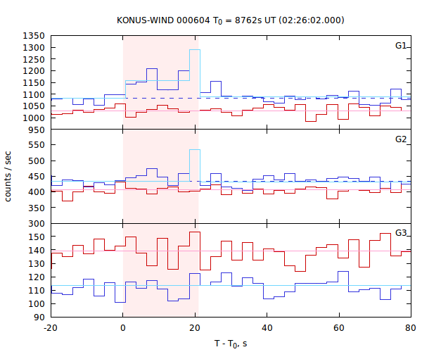 light curves