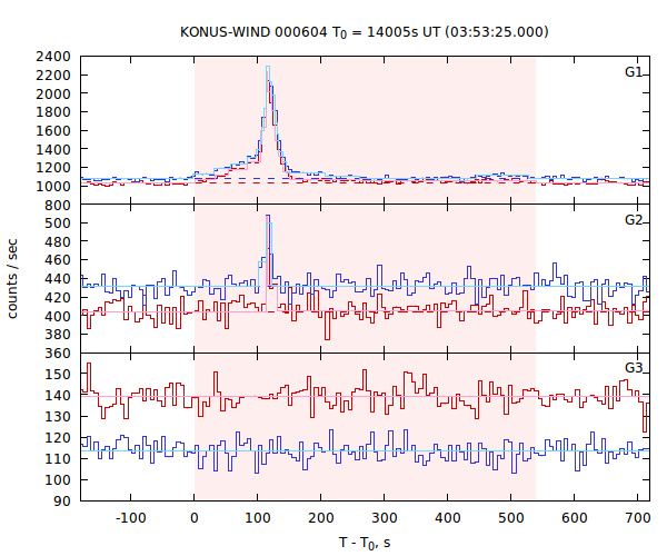 light curves