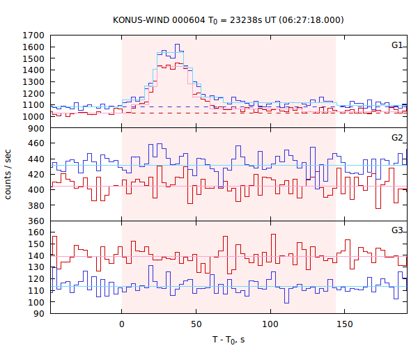 light curves