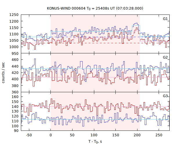 light curves