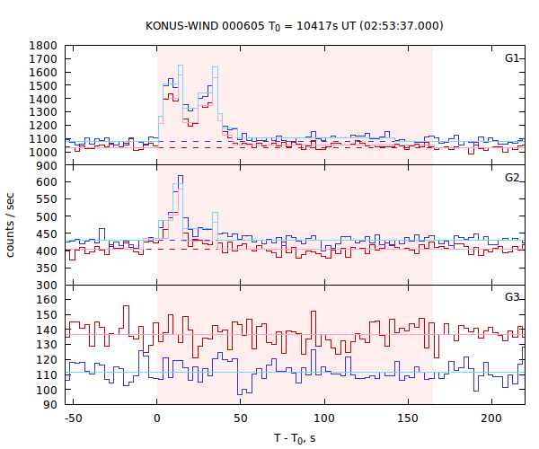 light curves