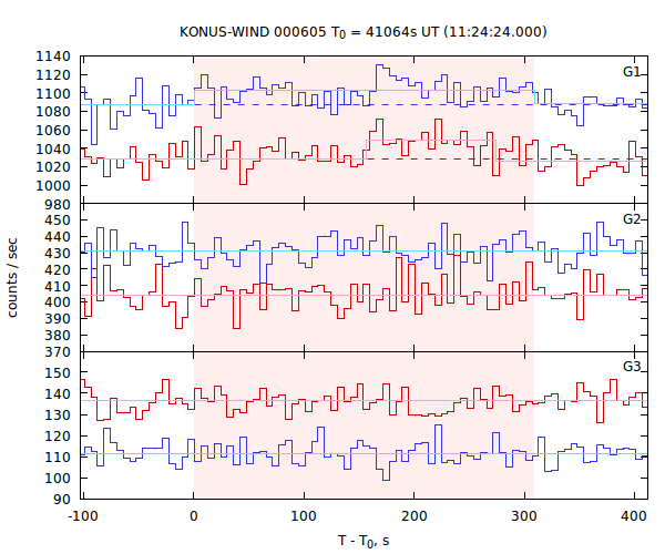 light curves