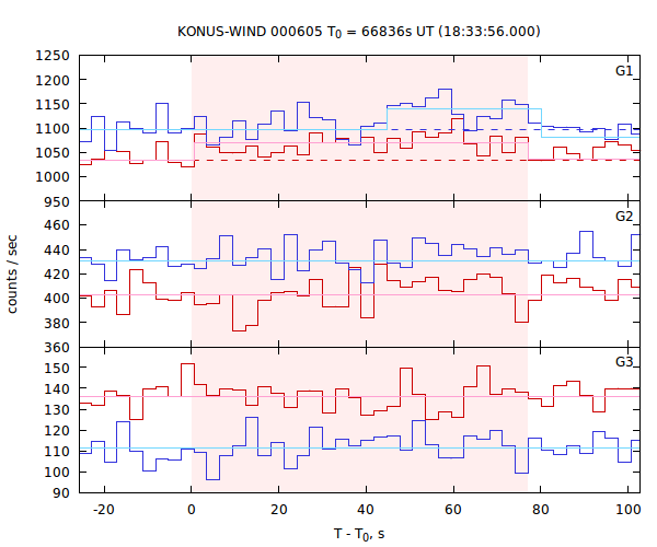 light curves