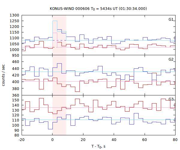 light curves