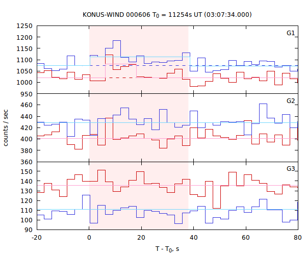 light curves