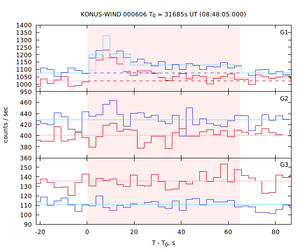 light curves