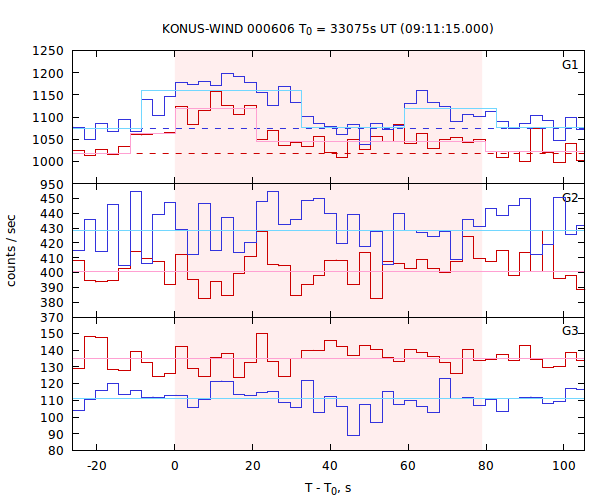 light curves