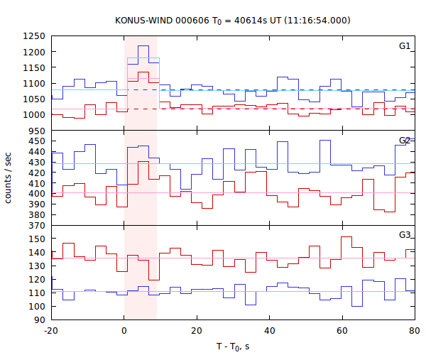 light curves
