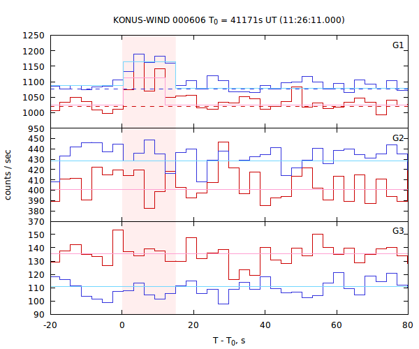 light curves