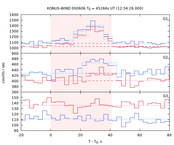 light curves