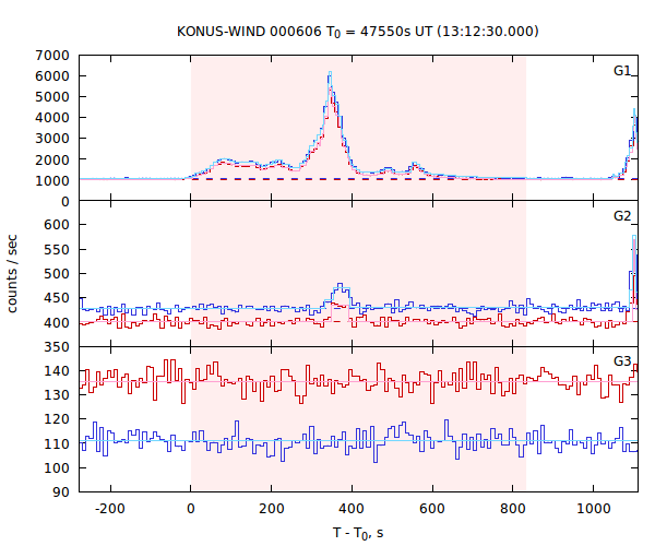 light curves