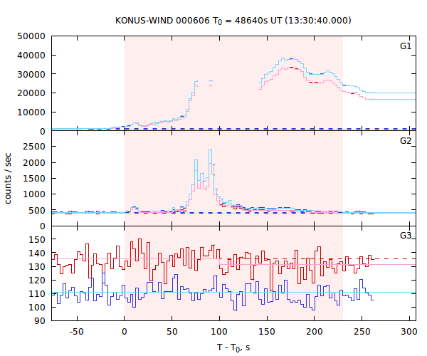 light curves