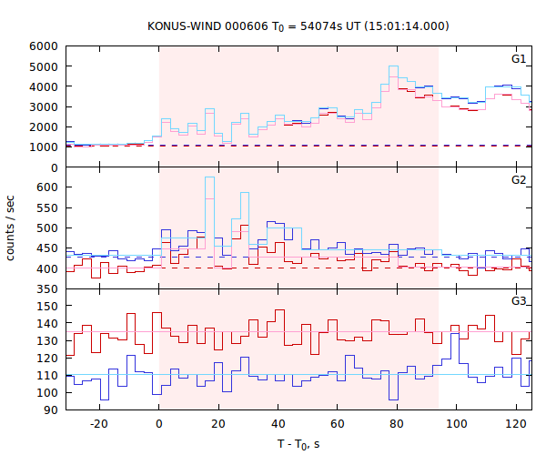 light curves