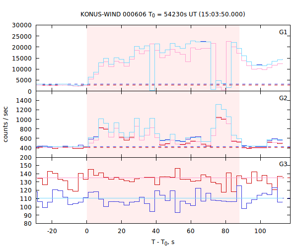 light curves