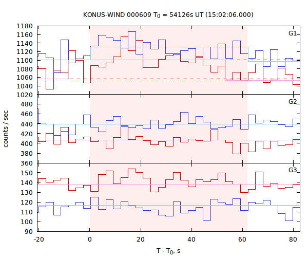 light curves