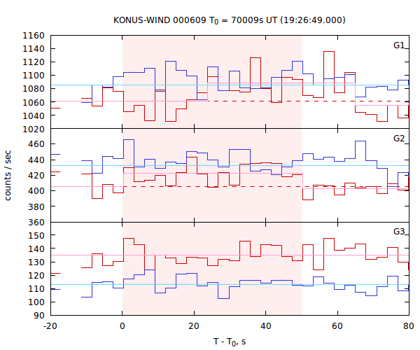 light curves