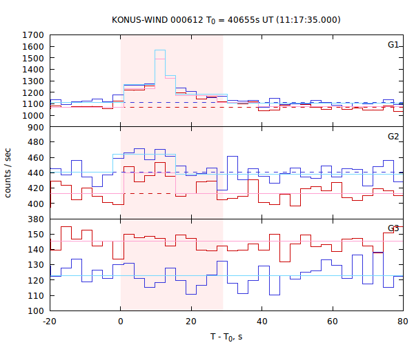 light curves