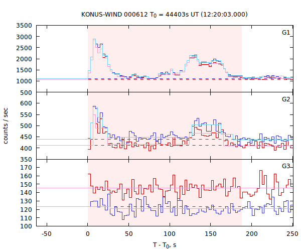 light curves