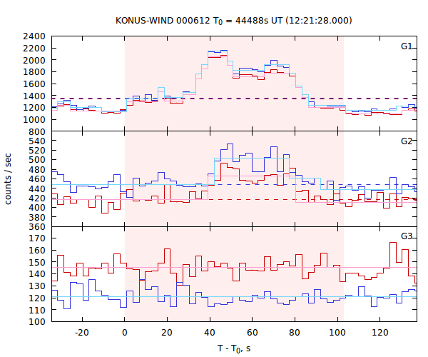 light curves