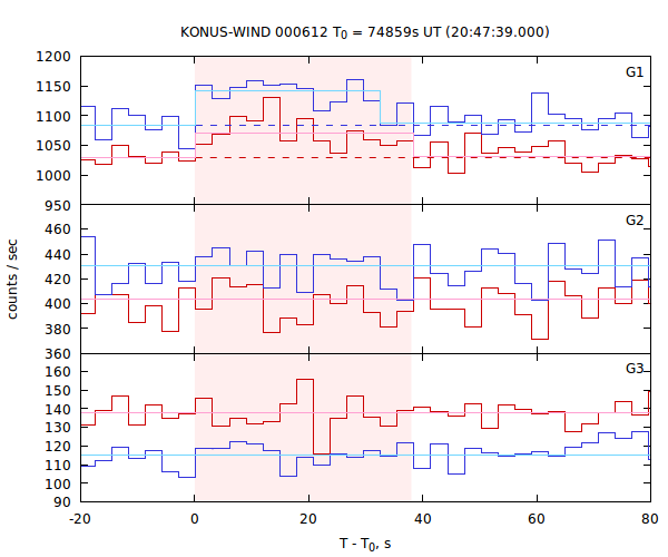 light curves