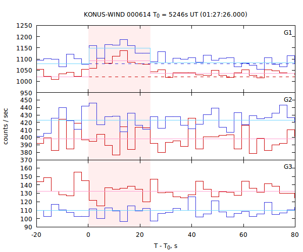 light curves