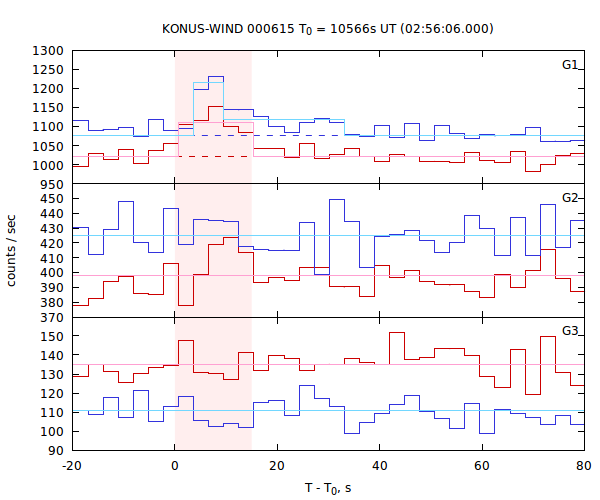 light curves