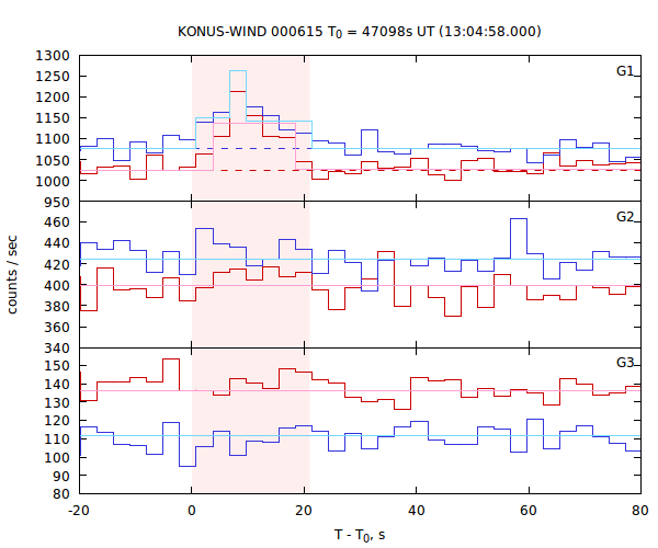 light curves