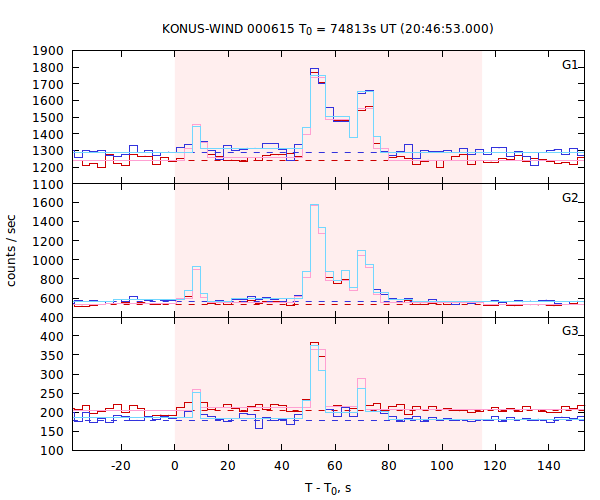 light curves