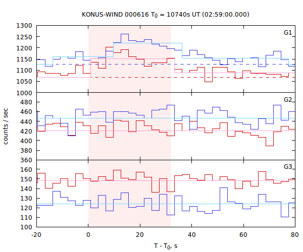 light curves