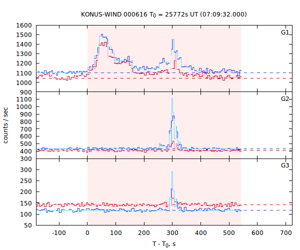 light curves