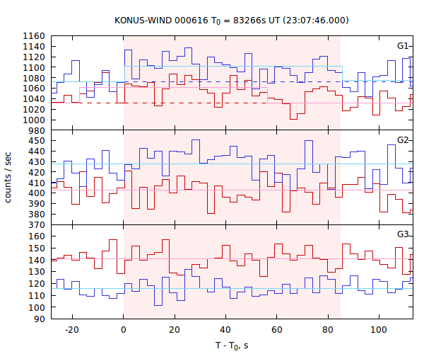 light curves