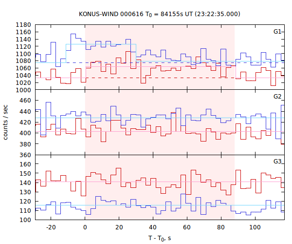 light curves