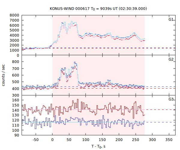light curves