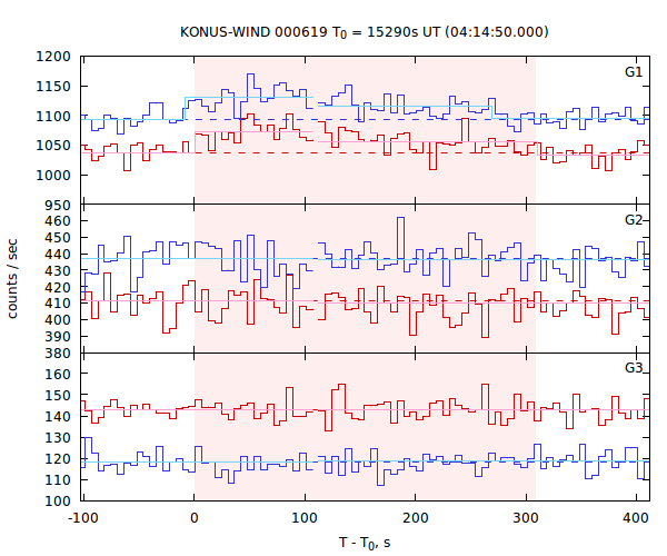 light curves