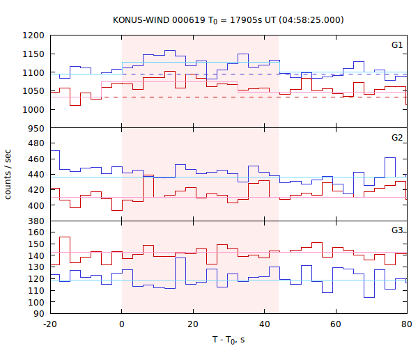 light curves