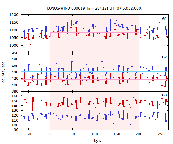 light curves