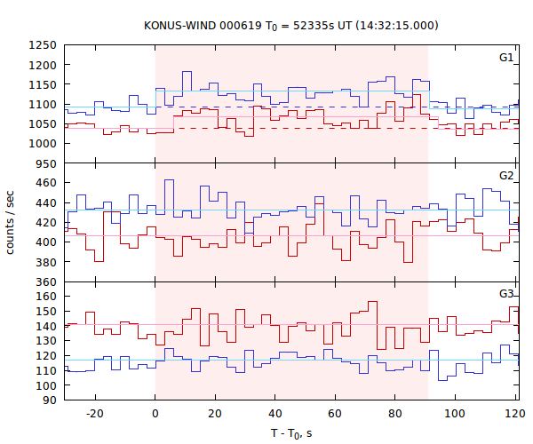 light curves