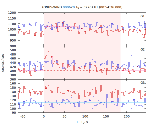light curves
