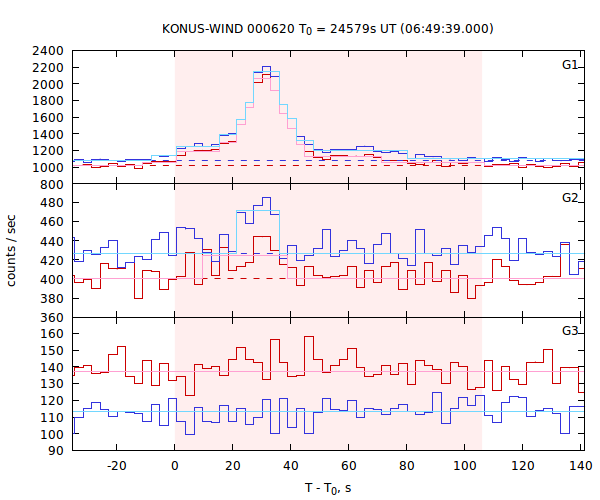 light curves
